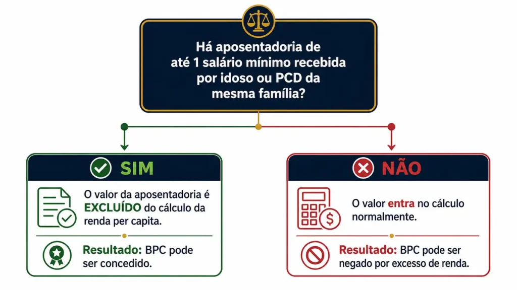 Árvore de decisão sobre BPC e aposentadoria na mesma família segundo o § 14 da Lei 8.742/93