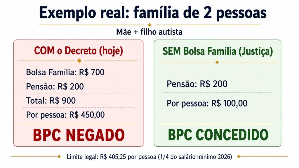 BPC Bolsa Família — exemplo de cálculo da renda per capita com e sem Bolsa Família