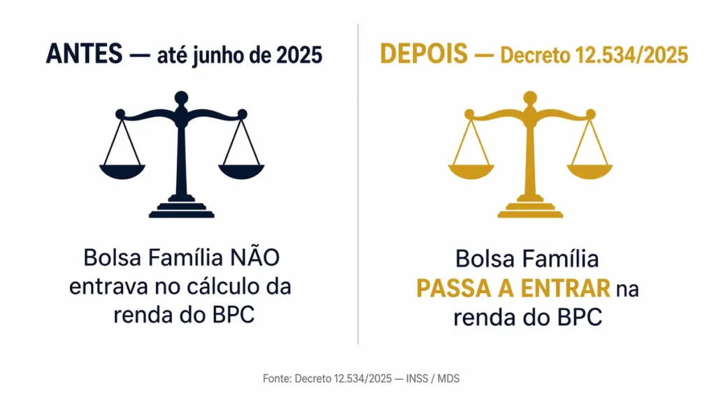 BPC Bolsa Família — comparativo antes e depois do Decreto 12.534 de 2025