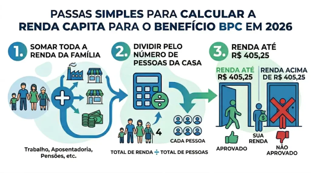 Infográfico mostrando como calcular a renda per capita BPC passo a passo