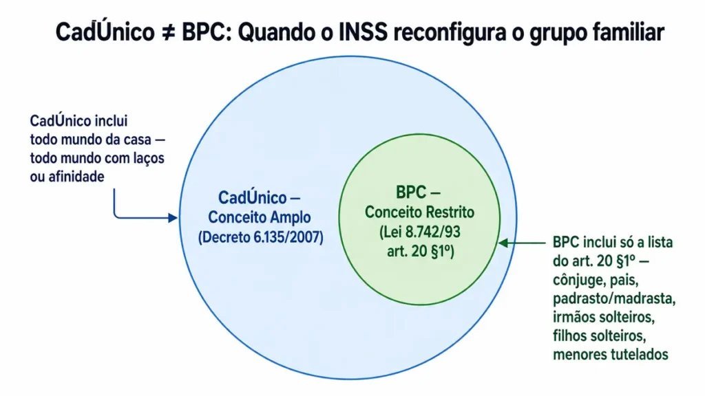 Diagrama comparando CadÚnico (conceito amplo de família — Decreto 6.135/2007) e grupo familiar BPC (conceito restrito da Lei 8.742/93 art. 20 §1º) mostrando que o BPC é um subconjunto do CadÚnico