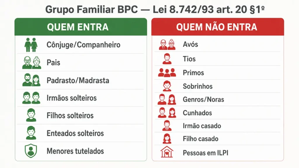 Tabela comparativa do grupo familiar BPC mostrando quem entra (cônjuge, pais, irmãos solteiros, filhos solteiros, menores tutelados) e quem não entra (avós, tios, primos, sobrinhos, genros, noras, irmão casado, filho casado)
