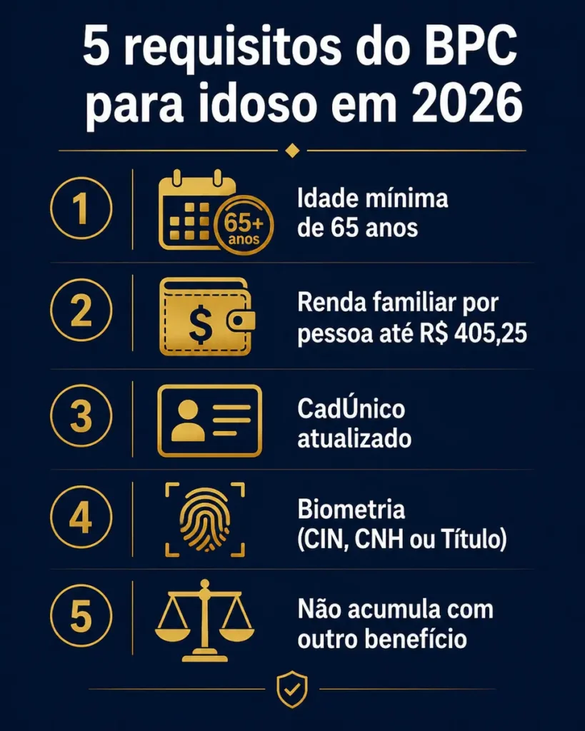 Infográfico com os 5 requisitos do BPC para idoso em 2026: idade 65+, renda até R$ 405,25, CadÚnico, biometria e não acumular benefício