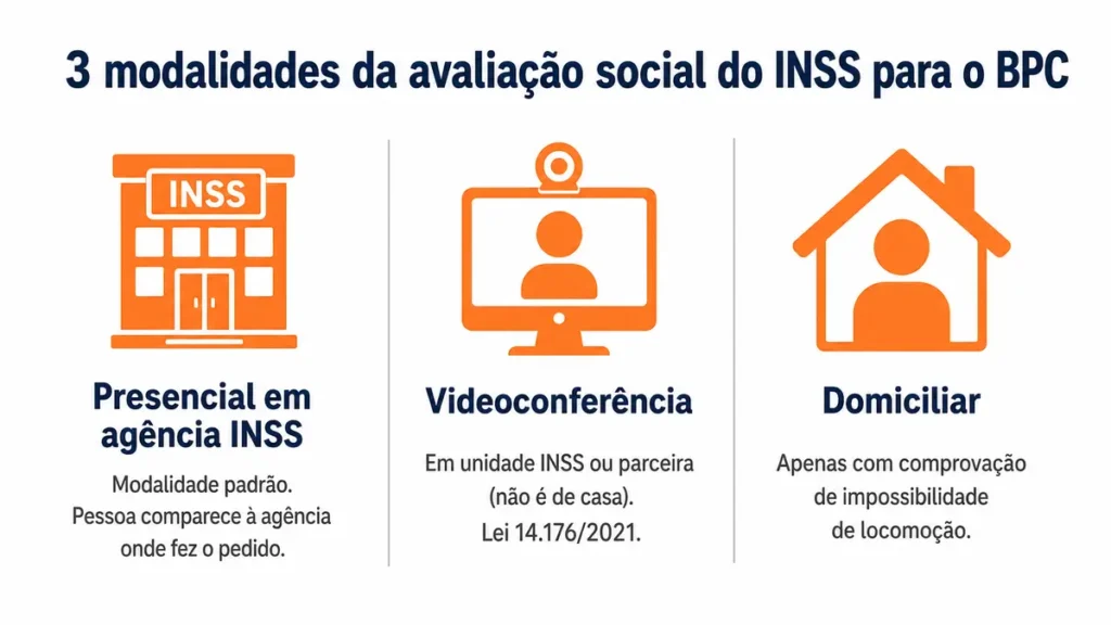 Avaliação social INSS: as 3 modalidades — presencial, videoconferência e domiciliar