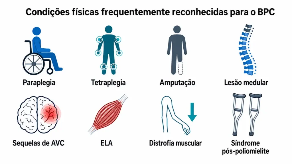condições de deficiência física que costumam dar direito ao BPC — paraplegia, tetraplegia, amputação, lesão medular, sequelas de AVC, ELA, distrofia muscular