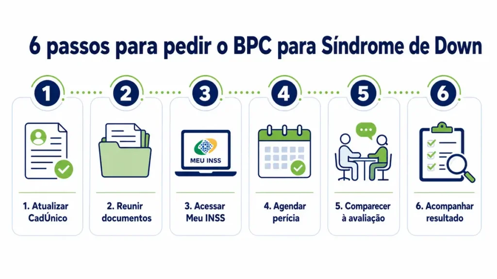 Como pedir BPC para Síndrome de Down passo a passo — sindrome de down aposentadoria 2026