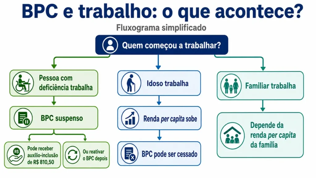 Fluxograma de decisão sobre BPC pode trabalhar para PCD, idoso e familiar