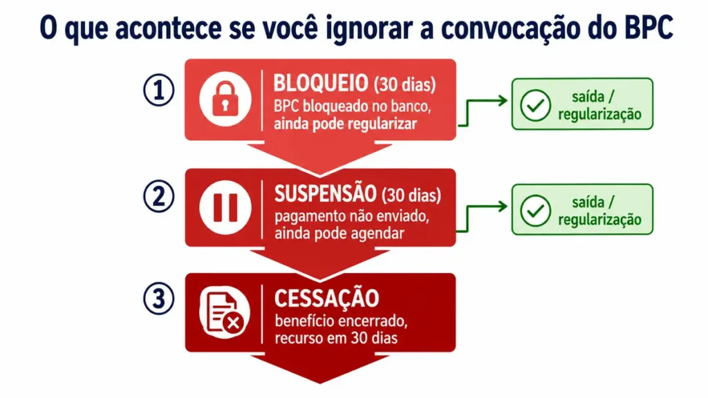 o que acontece se não comparecer à reavaliação do BPC: bloqueio suspensão cessação