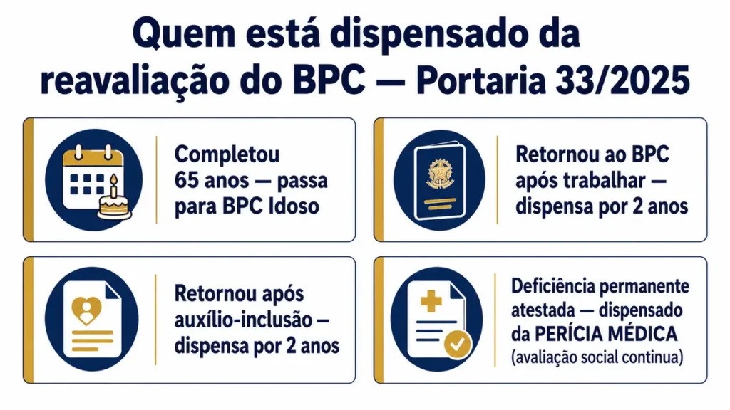 quem está dispensado da reavaliação do BPC: 4 casos pela Portaria 33/2025